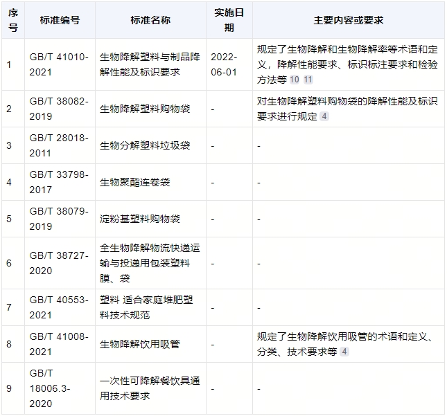 降解袋有什么標準？(圖1)